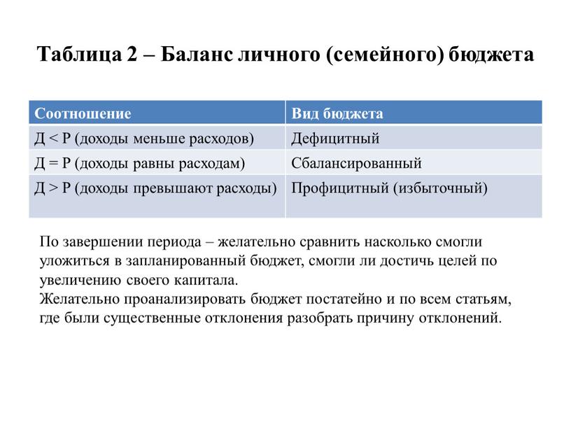 Таблица 2 – Баланс личного (семейного) бюджета