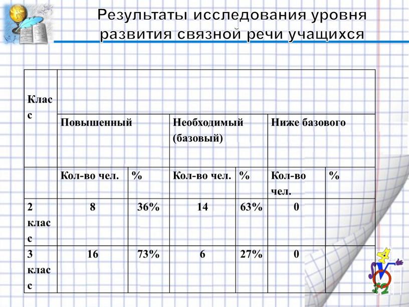 Результаты исследования уровня развития связной речи учащихся