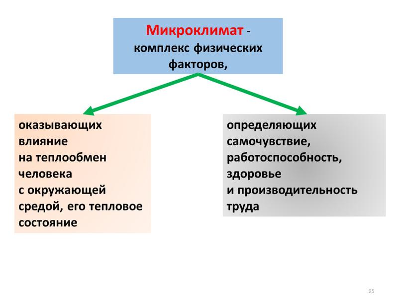 Микроклимат - комплекс физических факторов, оказывающих влияние на теплообмен человека с окружающей средой, его тепловое состояние определяющих самочувствие, работоспособность, здоровье и производительность труда