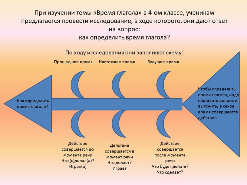 При изучении темы «Время глагола» в 4-ом классе, ученикам предлагается провести исследование, в ходе которого, они дают ответ на вопрос: как определить время глагола?