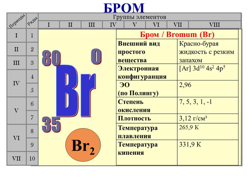 Группы элементов I III II VIII