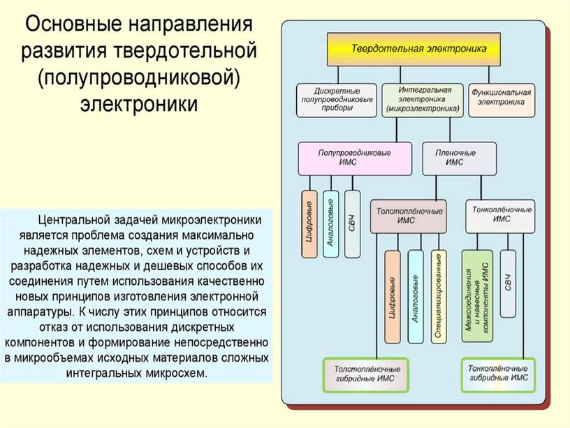 Развитие микроэлектроники