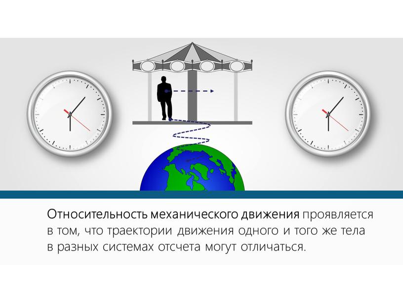 Относительность механического движения проявляется в том, что траектории движения одного и того же тела в разных системах отсчета могут отличаться