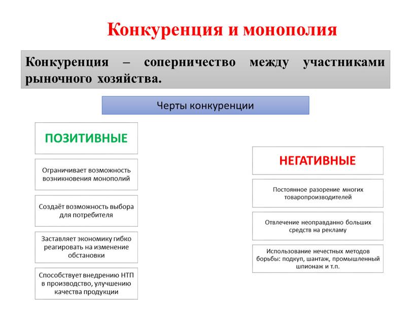 Конкуренция и монополия Конкуренция – соперничество между участниками рыночного хозяйства