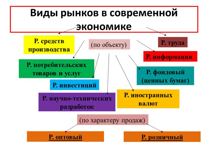 Виды рынков в современной экономике