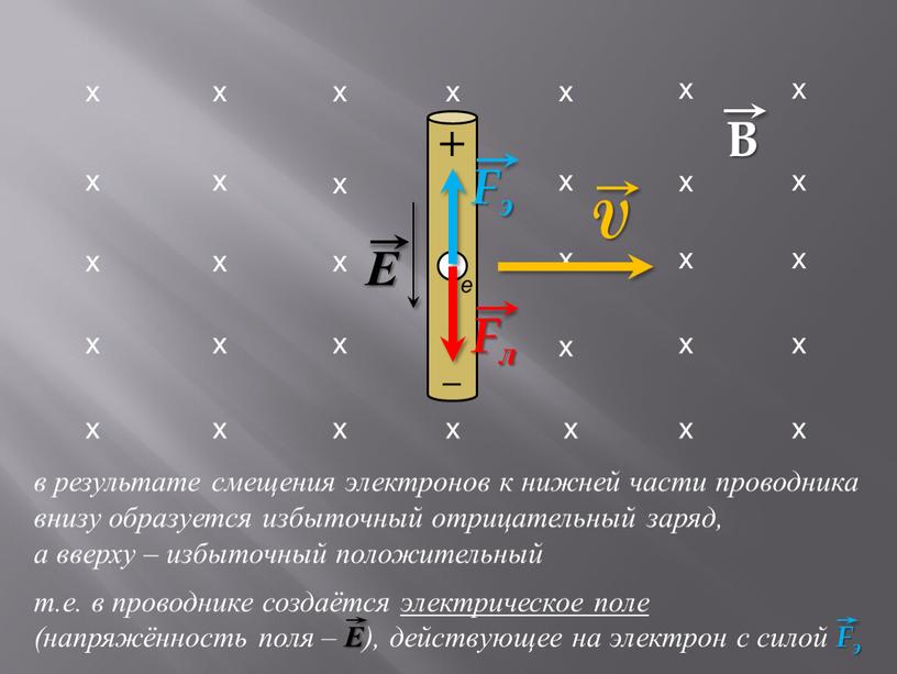 B e в результате смещения электронов к нижней части проводника внизу образуется избыточный отрицательный заряд, а вверху – избыточный положительный
