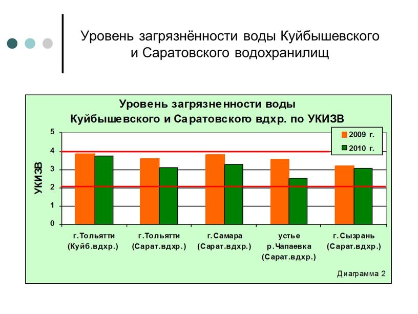Уровень загрязнённости воды Куйбышевского и
