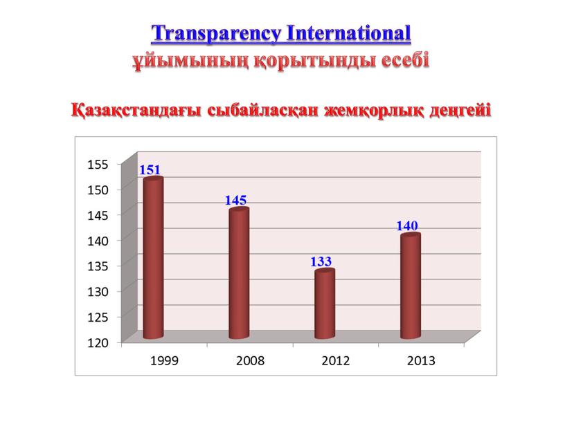 Transparency Іnternatіonal ұйымының қорытынды есебі Қазақстандағы сыбайласқан жемқорлық деңгейі