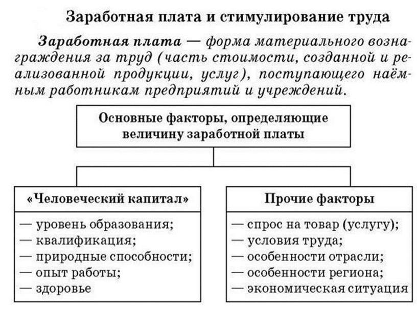 Презентация к уроку Заработная плата и ее виды