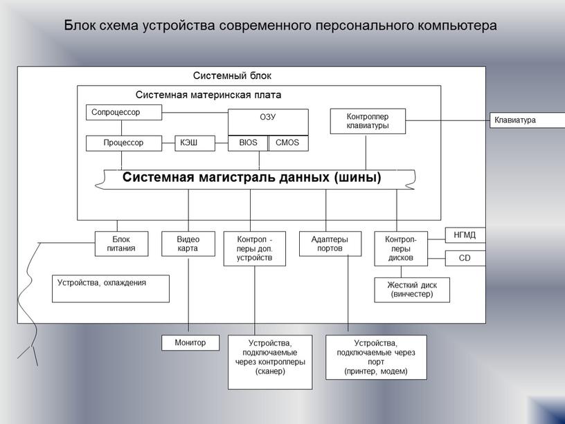 Блок схема устройства современного персонального компьютера