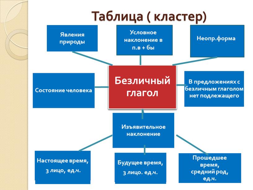 Таблица ( кластер) Условное наклонение в п