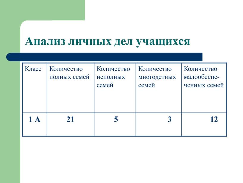 Анализ личных дел учащихся Класс