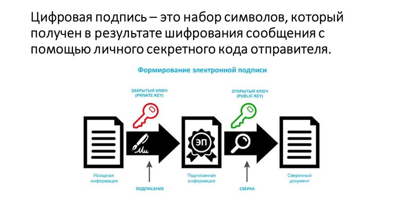 Цифровая подпись – это набор символов, который получен в результате шифрования сообщения с помощью личного секретного кода отправителя