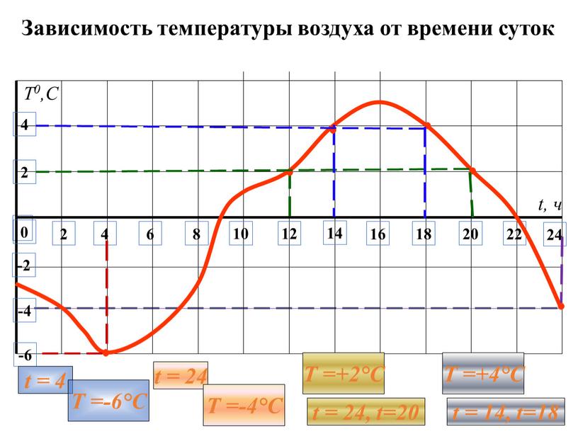 Зависимость температуры воздуха от времени суток 0 2 4 6 8 10 12 14 22 24 16 18 20 t, ч 2 4 -2 -6…