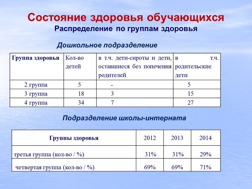 Состояние здоровья обучающихся