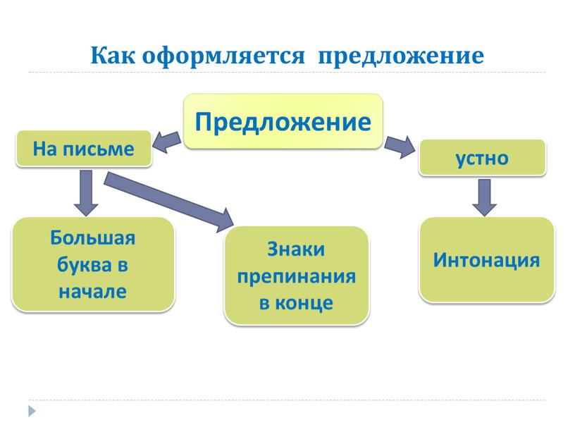 Как оформляется предложение