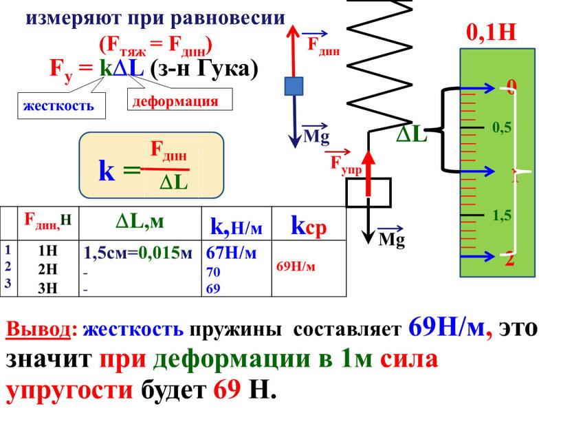 Fтяж = Fдин) k = Fдин,Н L,м k,Н/м kср 1 2 3 1Н 2Н 3Н 1,5см=0,015м - - 67Н/м 70 69 69Н/м