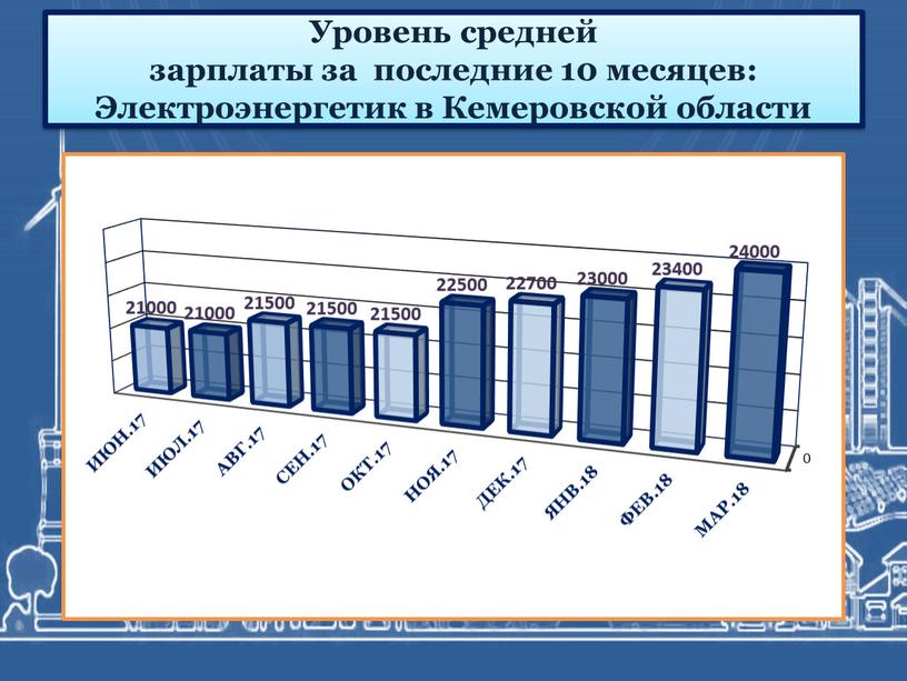 Уровень средней зарплаты за последние 10 месяцев: