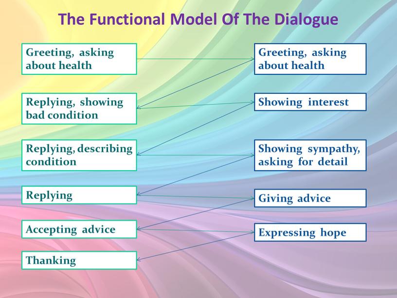 The Functional Model Of The Dialogue