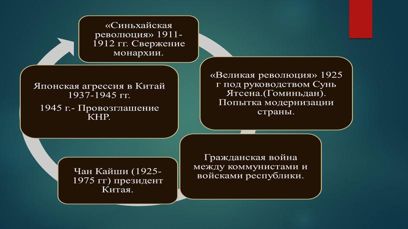 Презентация по истории на тему "Страны Азии (1920-1930 годы)"