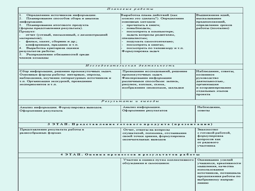 Проекты и исследования