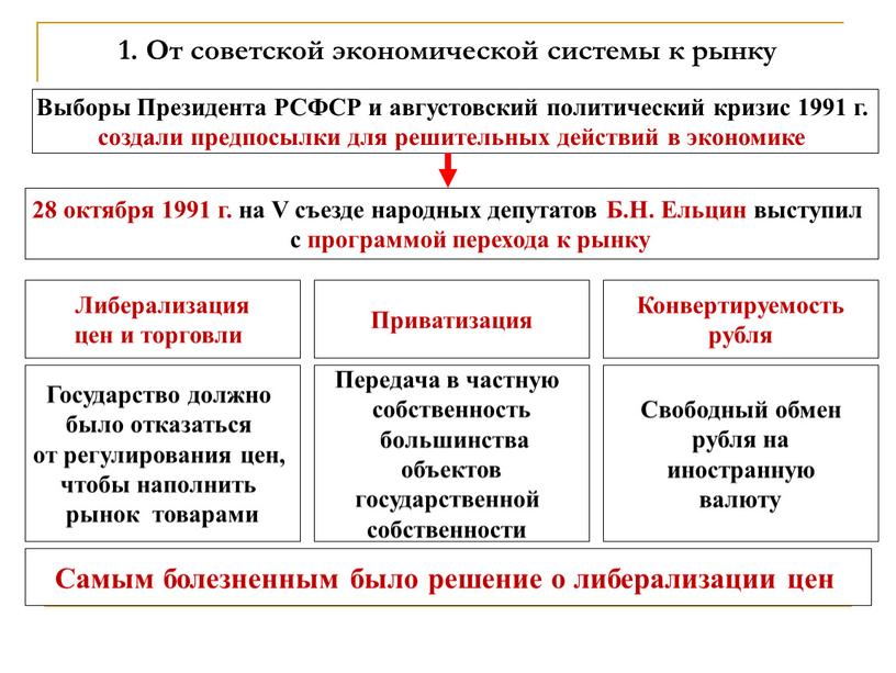 От советской экономической системы к рынку