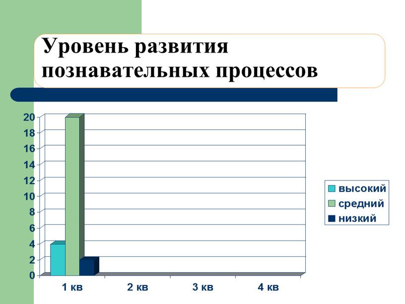 Уровень развития познавательных процессов