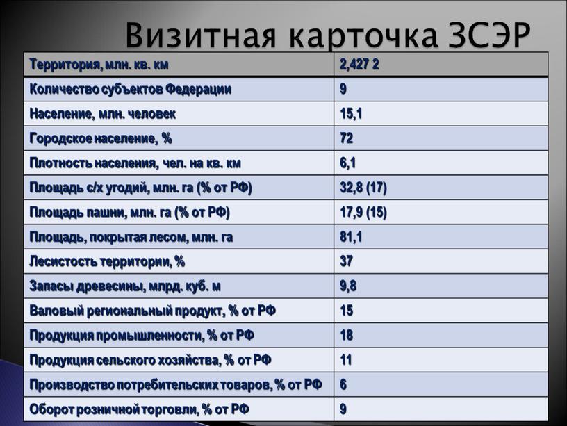 Визитная карточка ЗСЭР Территория, млн