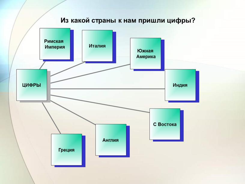 Из какой страны к нам пришли цифры?