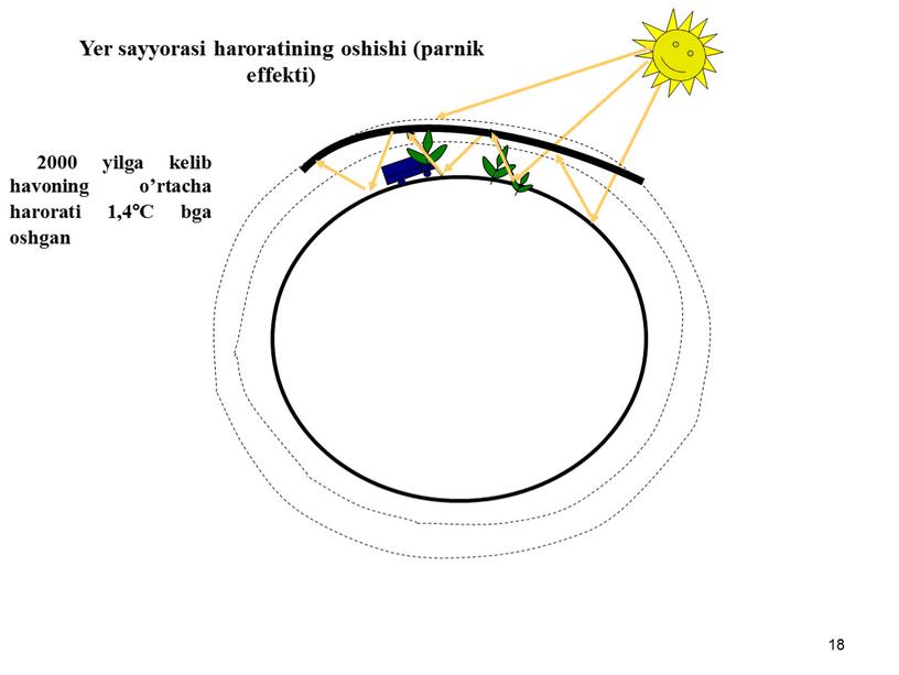 С bga oshgan 18 Yer sayyorasi haroratining oshishi (parnik effekti)