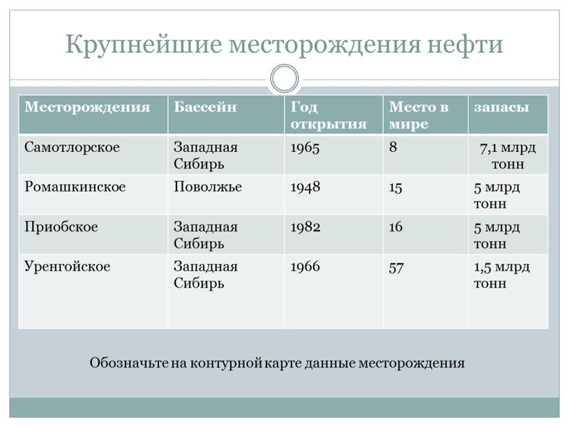 Крупнейшие месторождения нефти