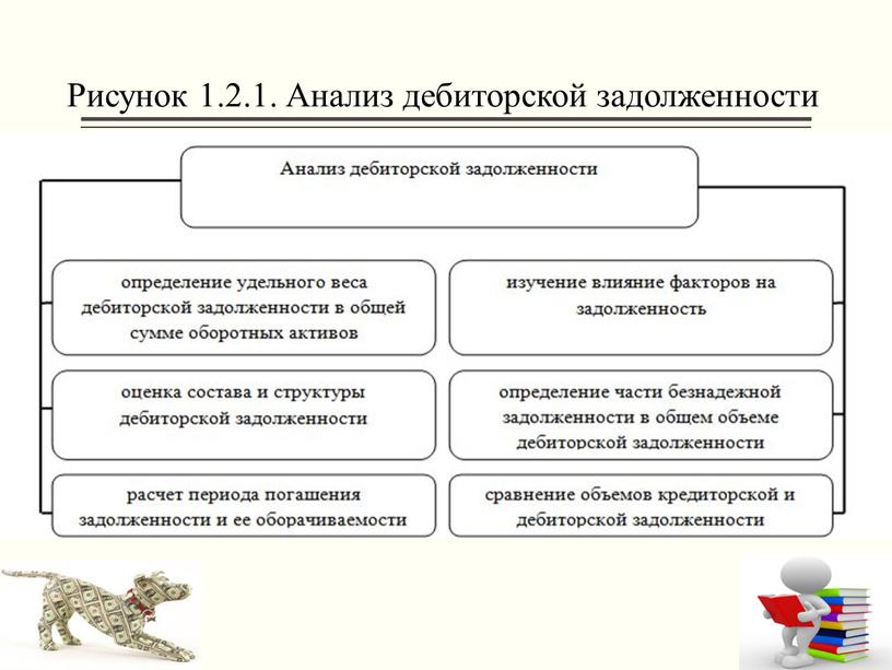 Рисунок 1.2.1. Анализ дебиторской задолженности