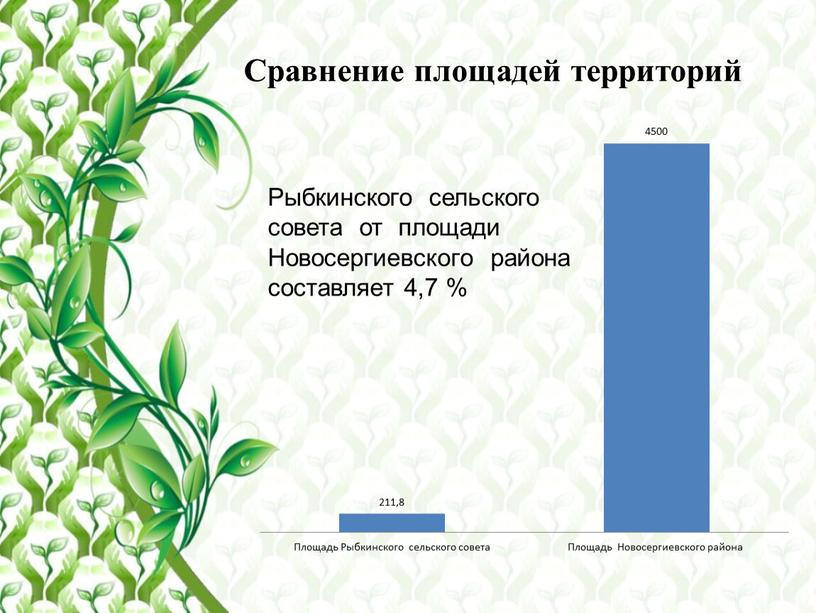 Сравнение площадей территорий Рыбкинского сельского совета от площади