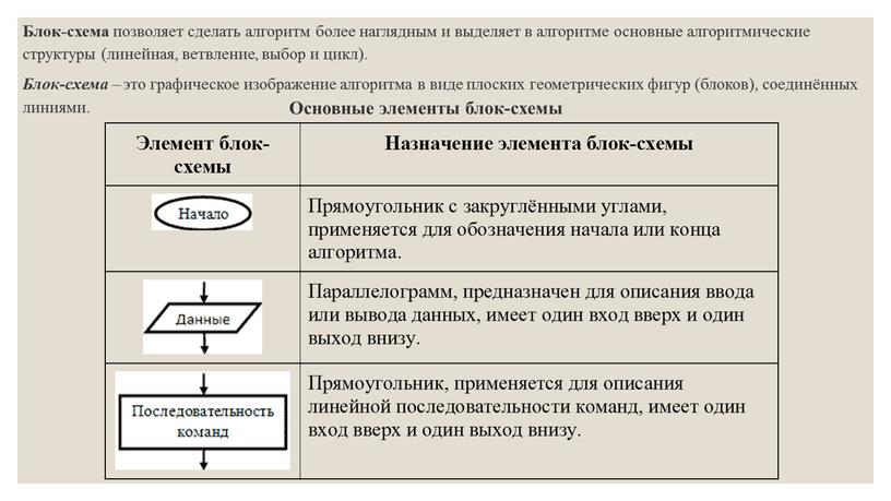 Блок-схема позволяет сделать алгоритм более наглядным и выделяет в алгоритме основные алгоритмические структуры (линейная, ветвление, выбор и цикл)