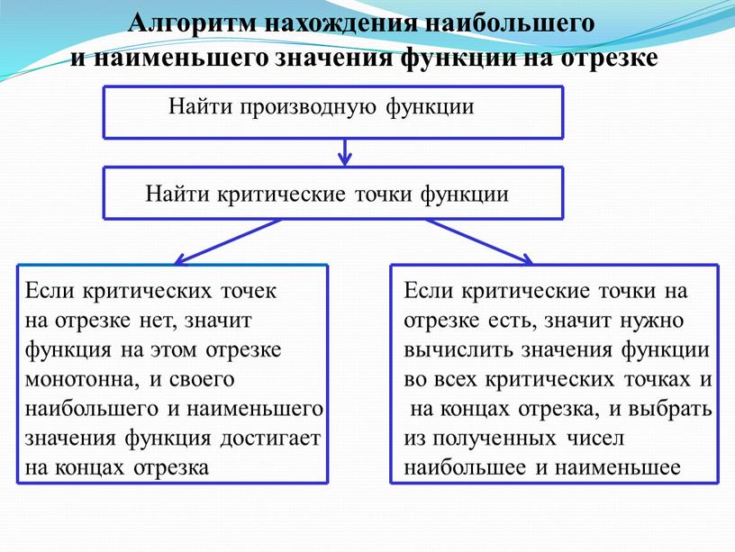 Алгоритм нахождения наибольшего и наименьшего значения функции на отрезке