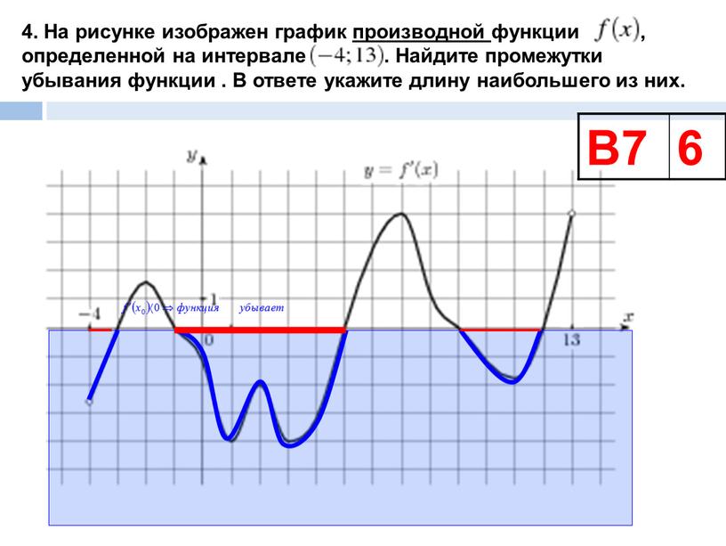 На рисунке изображен график производной функции , определенной на интервале