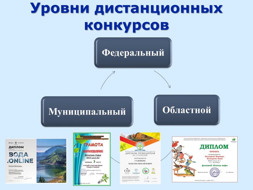 Уровни дистанционных конкурсов