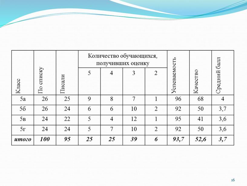 Класс По списку Писали Количество обучающихся, получивших оценку