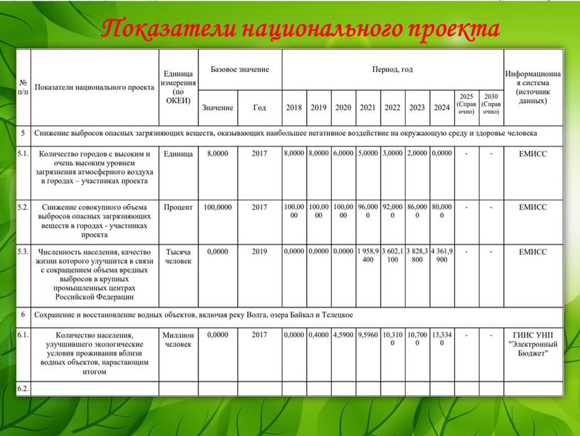 Показатели национального проекта