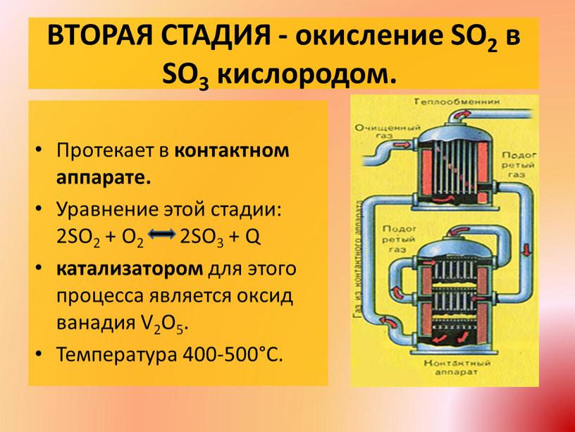 ВТОРАЯ СТАДИЯ - окисление SO2 в