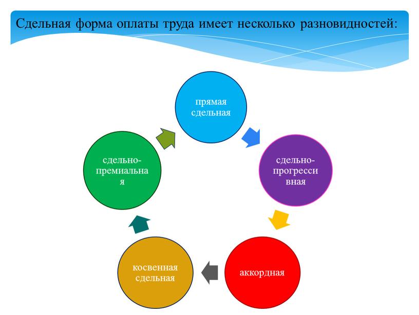 Сдельная форма оплаты труда имеет несколько разновидностей: