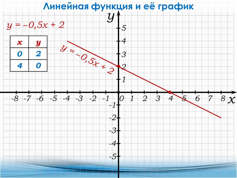 Линейная функция и её график y = −0,5x + 2 х y у = −0,5x + 2 0 2 4 0