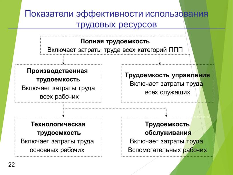 Показатели эффективности использования трудовых ресурсов 22