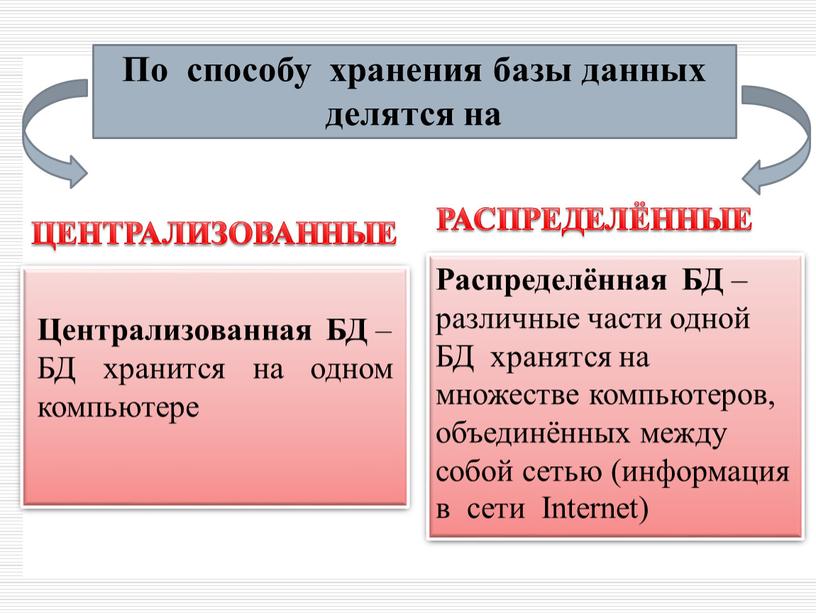 По способу хранения базы данных делятся на