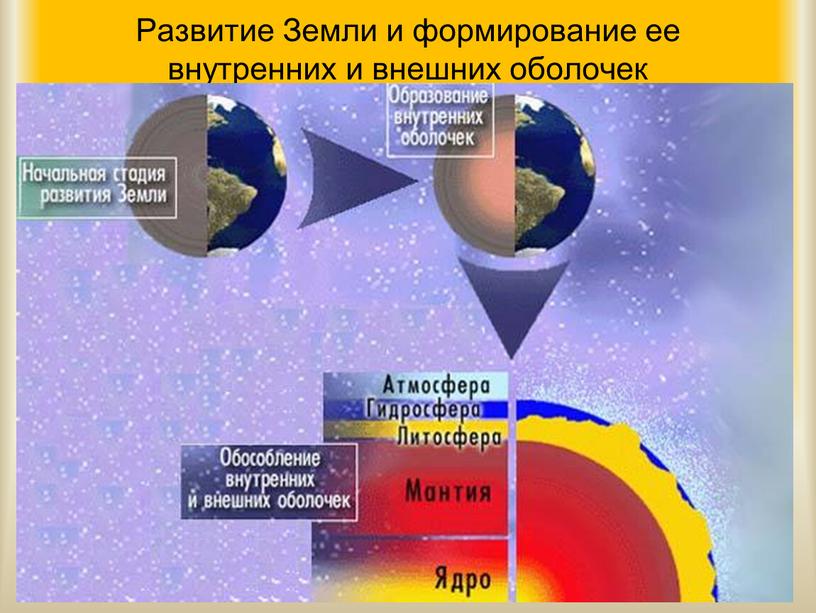 Развитие Земли и формирование ее внутренних и внешних оболочек