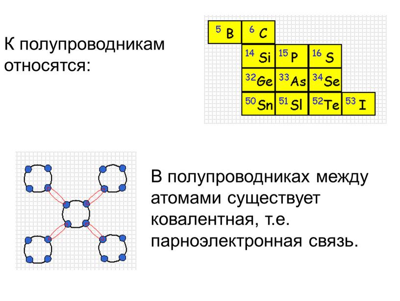 В полупроводниках между атомами существует ковалентная, т