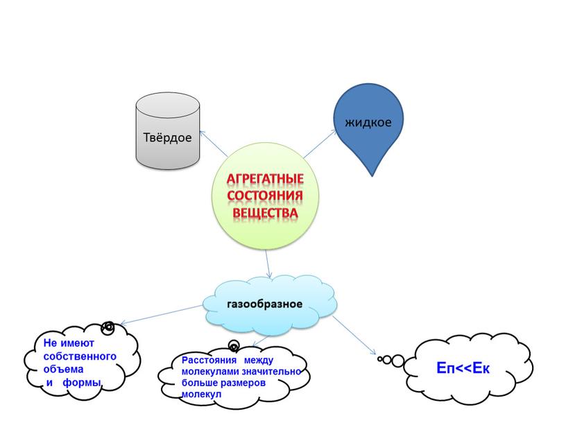 Твёрдое газообразное Еп<<Ек Не имеют собственного объема и формы