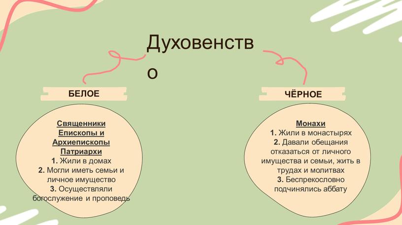 Духовенство БЕЛОЕ ЧЁРНОЕ Священники