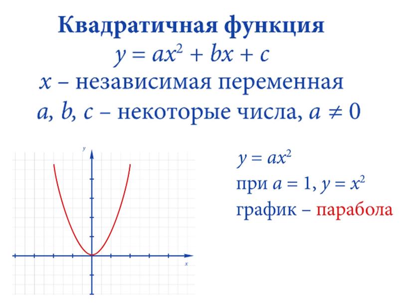 Квадратичная функцияy = ax², её график и свойства