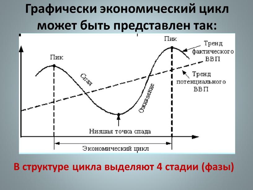 Графически экономический цикл может быть представлен так: